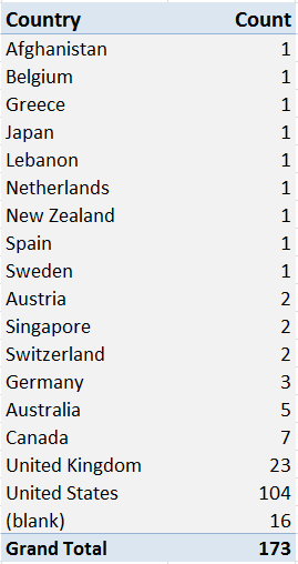 Table showing the worldwide locations for the ISS-Above devices from the Kickstarter